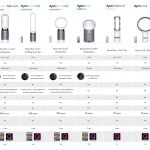 Dyson Fans and purifier comparison table