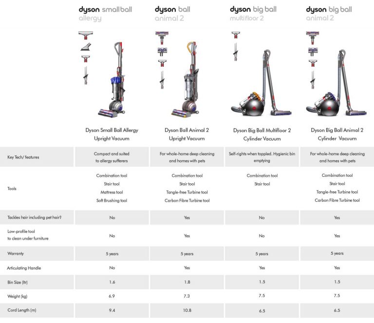 Dyson full size vacuum comparision table