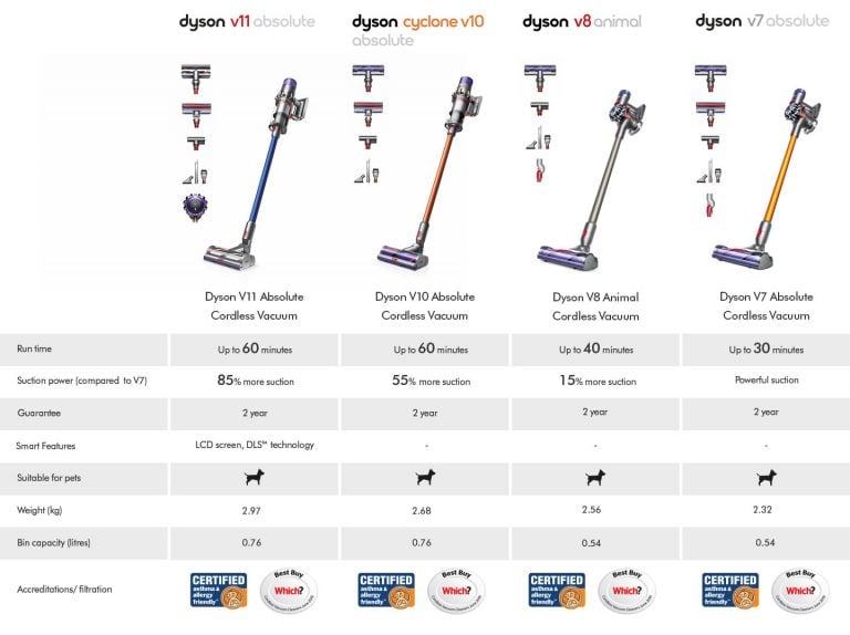 Dyson Cordfree vacuums comparion tables